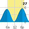 Hamlin Sound tide chart for Monday, April 27, 2026