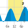 Hamlin Sound tide chart for Thursday, April 2, 2026
