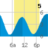 Hamlin Sound tide chart for Sunday, April 5, 2026