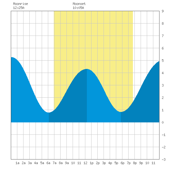 Hamlin Sound tide chart for Tuesday, April 7, 2026