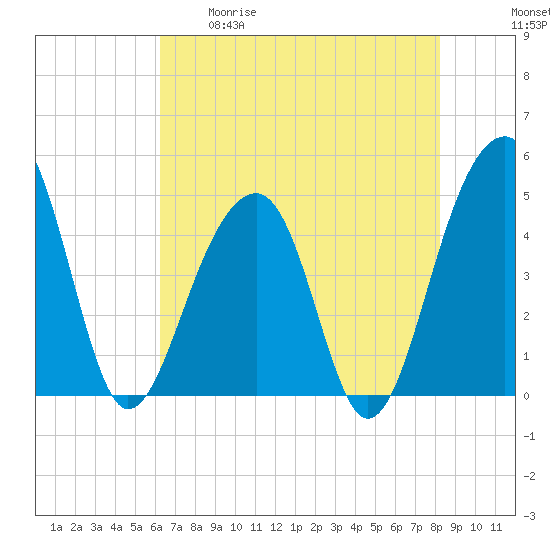 Hamlin Sound tide chart for Tuesday, May 19, 2026
