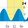 Hamlin Sound tide chart for Sunday, May 24, 2026