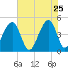 Hamlin Sound tide chart for Monday, May 25, 2026