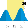 Hamlin Sound tide chart for Tuesday, May 26, 2026