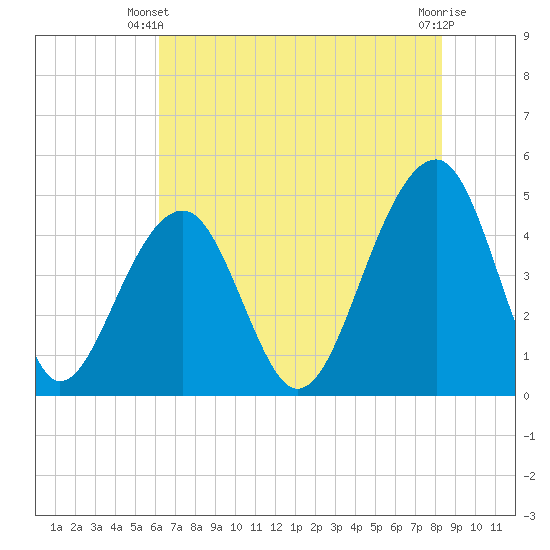 Hamlin Sound tide chart for Friday, May 29, 2026
