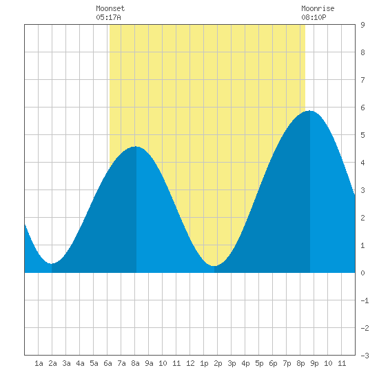 Hamlin Sound tide chart for Saturday, May 30, 2026