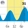 Hamlin Sound tide chart for Sunday, May 31, 2026