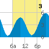 Hamlin Sound tide chart for Sunday, May 3, 2026
