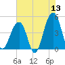 Hamlin Sound tide chart for Saturday, June 13, 2026