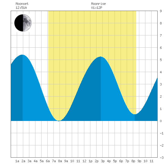 Hamlin Sound tide chart for Sunday, June 21, 2026