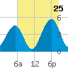 Hamlin Sound tide chart for Thursday, June 25, 2026