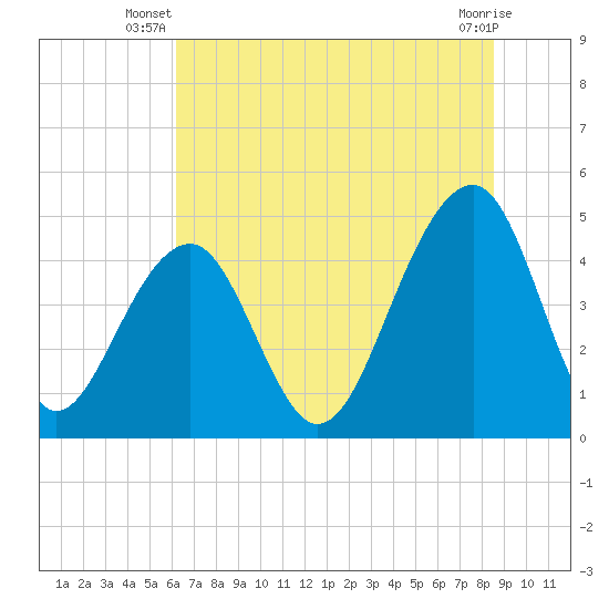Hamlin Sound tide chart for Saturday, June 27, 2026