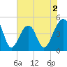 Hamlin Sound tide chart for Tuesday, June 2, 2026