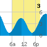 Hamlin Sound tide chart for Wednesday, June 3, 2026