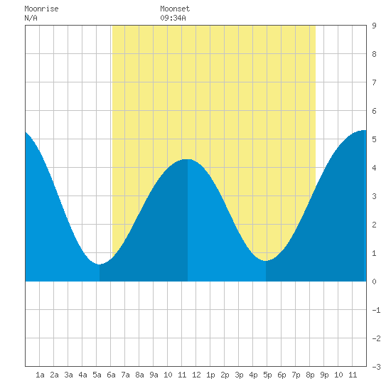 Hamlin Sound tide chart for Thursday, June 4, 2026