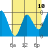 Hammond tide chart for Monday, May 10, 2021