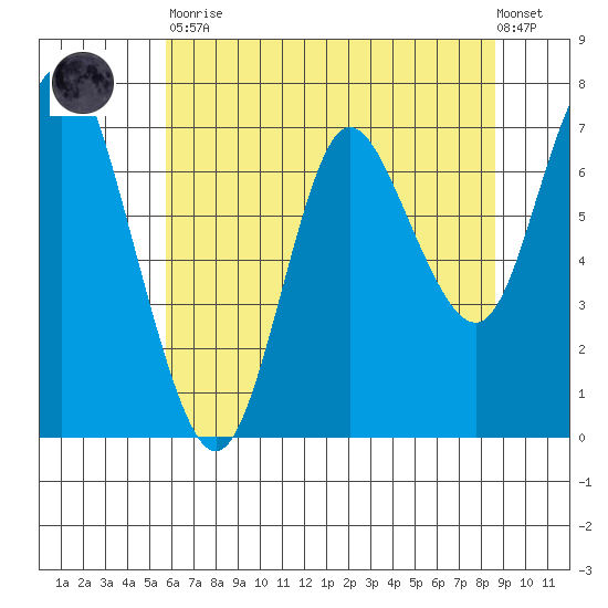 Hammond tide chart for Tuesday, May 11, 2021