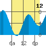 Hammond tide chart for Wednesday, May 12, 2021