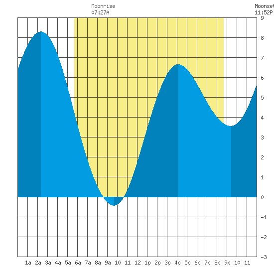 Hammond tide chart for Friday, May 14, 2021