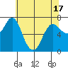 Hammond tide chart for Monday, May 17, 2021