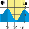Hammond tide chart for Wednesday, May 19, 2021