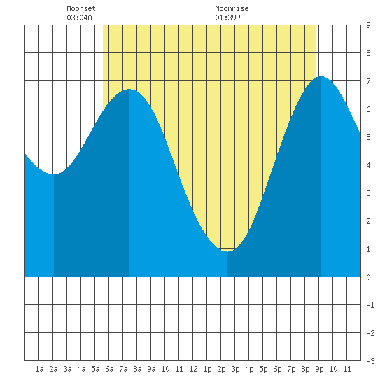 Hammond tide chart for Thursday, May 20, 2021