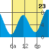 Hammond tide chart for Sunday, May 23, 2021
