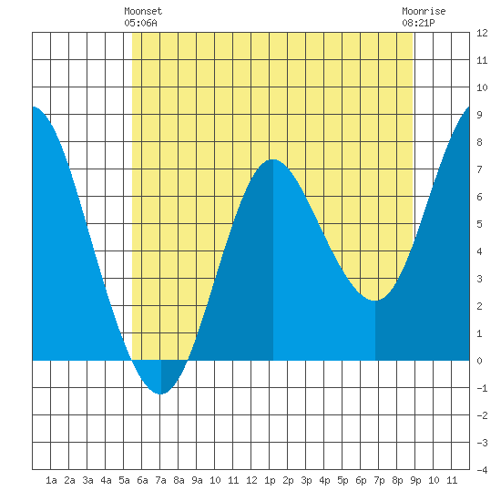Hammond tide chart for Tuesday, May 25, 2021