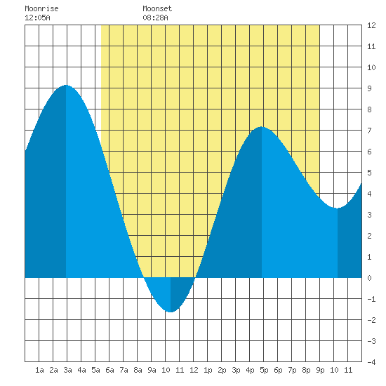 Hammond tide chart for Saturday, May 29, 2021