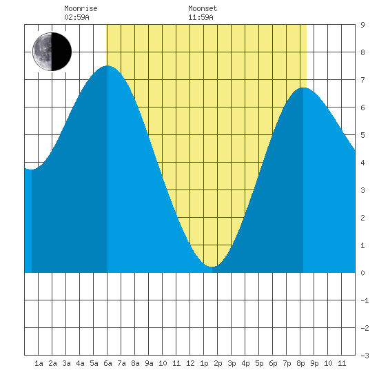 Hammond tide chart for Monday, May 3, 2021
