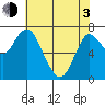 Hammond tide chart for Monday, May 3, 2021