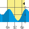 Hammond tide chart for Tuesday, May 4, 2021