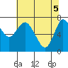 Hammond tide chart for Wednesday, May 5, 2021