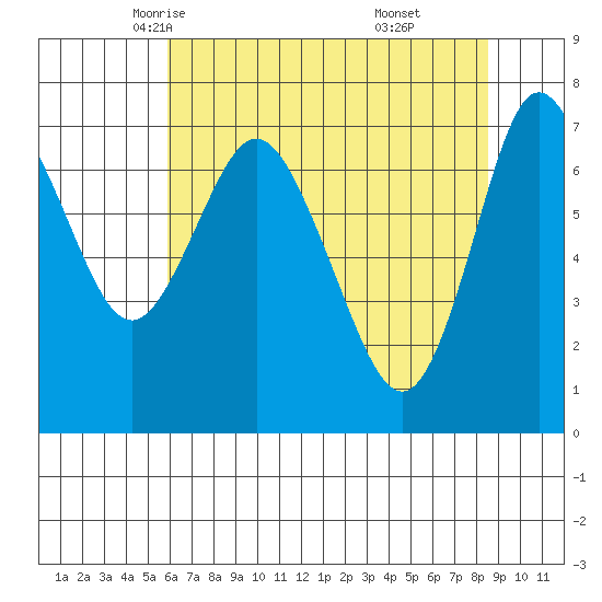 Hammond tide chart for Thursday, May 6, 2021
