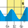 Hammond tide chart for Thursday, May 6, 2021