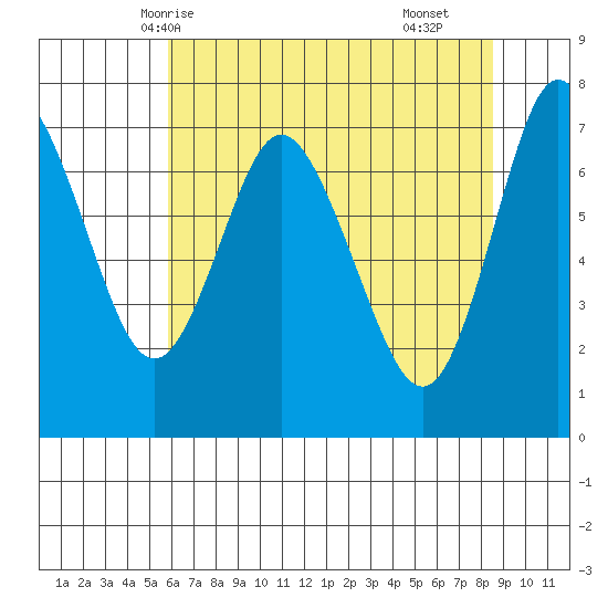Hammond tide chart for Friday, May 7, 2021