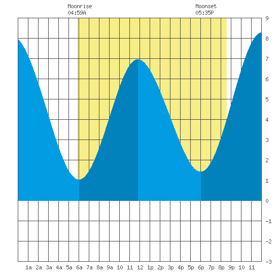 Hammond tide chart for Saturday, May 8, 2021