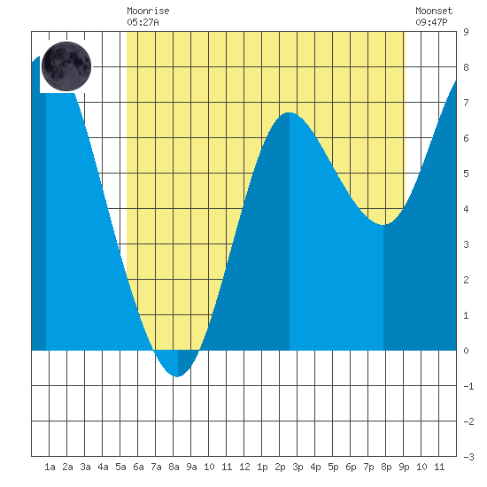 Hammond tide chart for Thursday, June 10, 2021