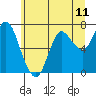 Hammond tide chart for Friday, June 11, 2021