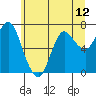 Hammond tide chart for Saturday, June 12, 2021