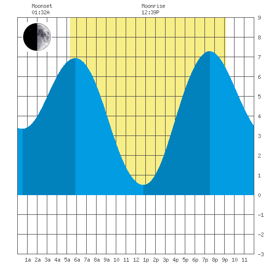 Hammond tide chart for Thursday, June 17, 2021