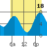 Hammond tide chart for Friday, June 18, 2021