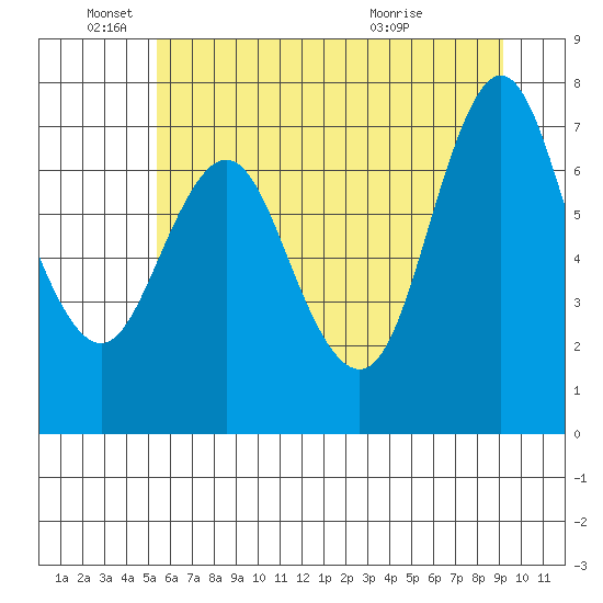 Hammond tide chart for Saturday, June 19, 2021