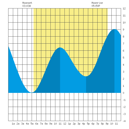 Hammond tide chart for Monday, June 21, 2021