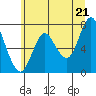Hammond tide chart for Monday, June 21, 2021