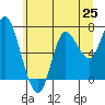 Hammond tide chart for Friday, June 25, 2021
