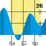 Hammond tide chart for Saturday, June 26, 2021