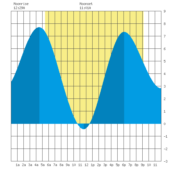 Hammond tide chart for Tuesday, June 29, 2021