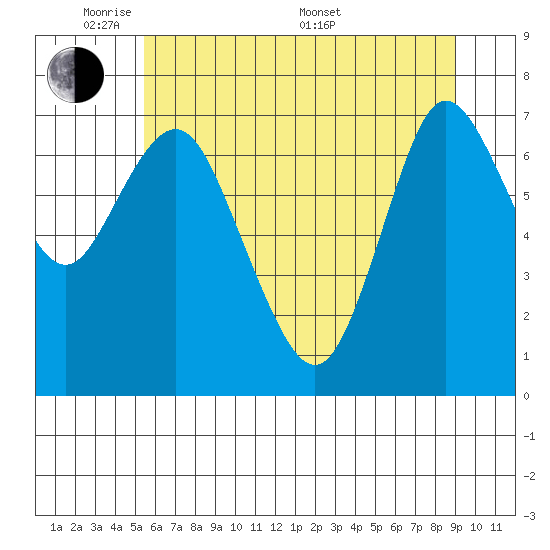 Hammond tide chart for Wednesday, June 2, 2021