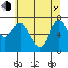 Hammond tide chart for Wednesday, June 2, 2021